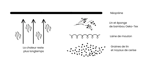 Bouillotte Bellydoo Bien-être Règles douloureuses Technologies et matériaux